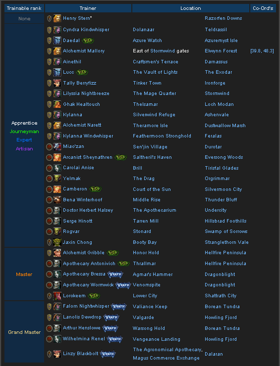World of Warcraft: Alchemy Leveling 1 - 450 Guide